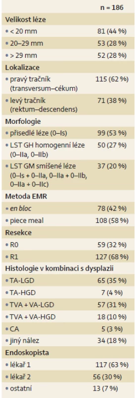 Základní charakteristika lézí po EMR
Tab. 1. Basic characteristics of lesions after endoscopic mucosal resection.