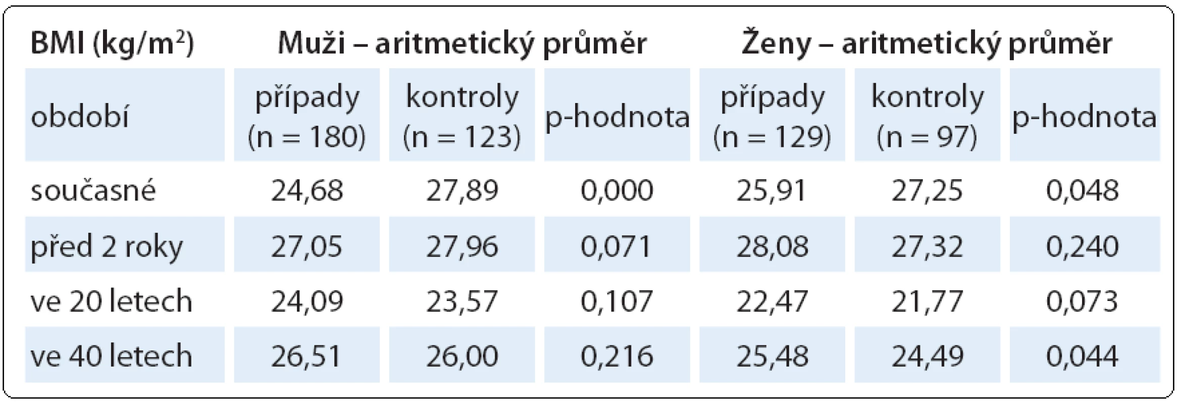 Vývoj BMI v jednotlivých věkových obdobích ve studii s karcinomem pankreatu.