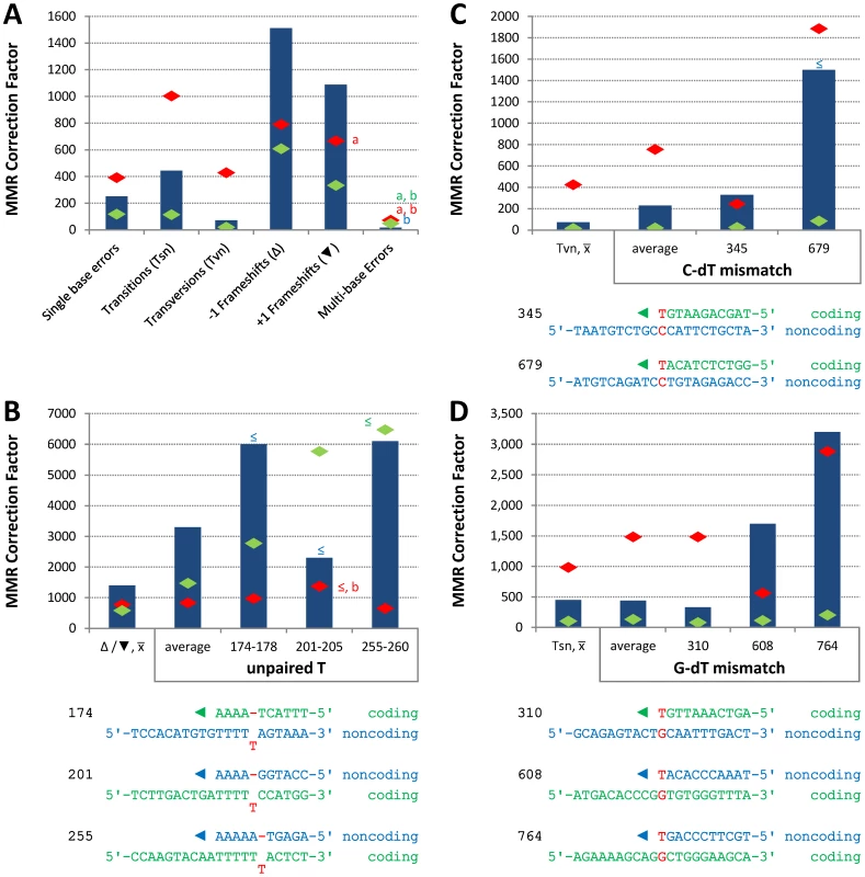 Correction factors for various mismatches made by each mutator polymerases.