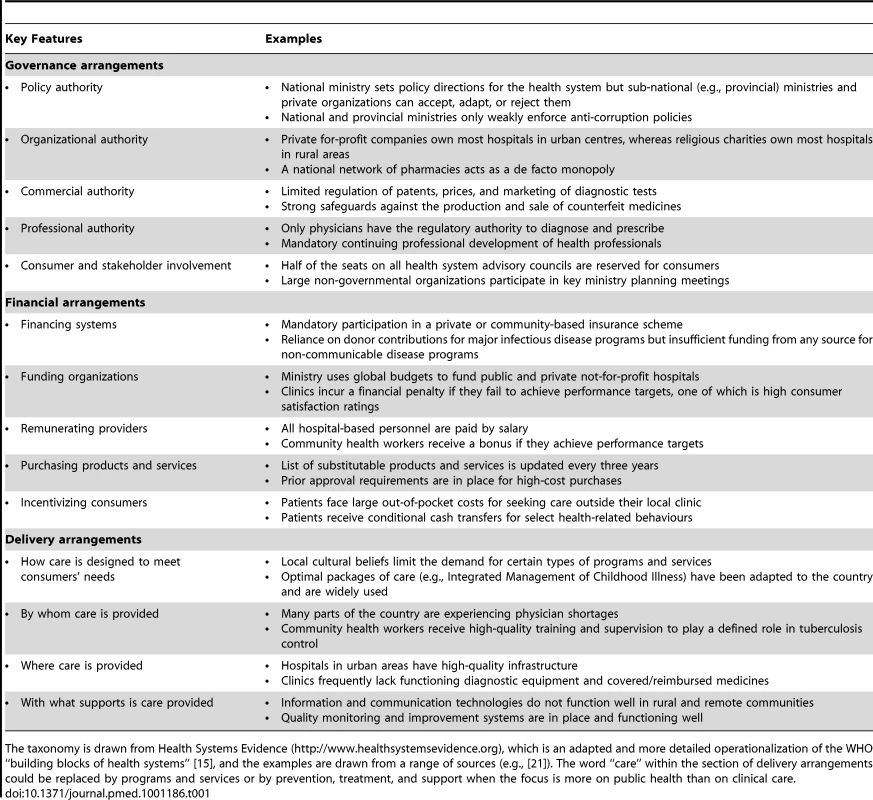 Key features of a health system that can influence decision-making about how to address a health system problem.