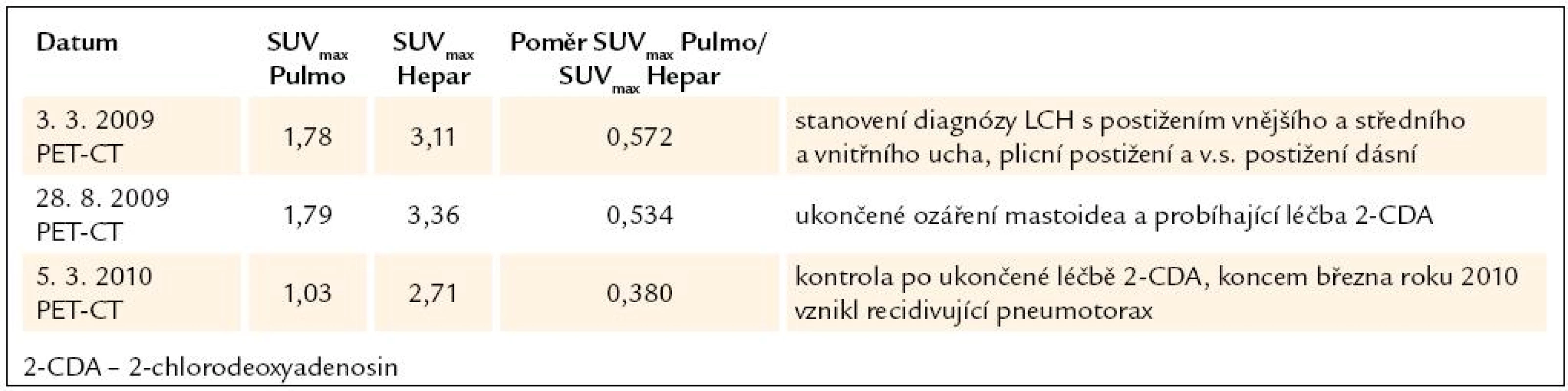 Vývoj plicní aktivity při PET-CT vyšetření u 5. pacienta, nar. 1963.