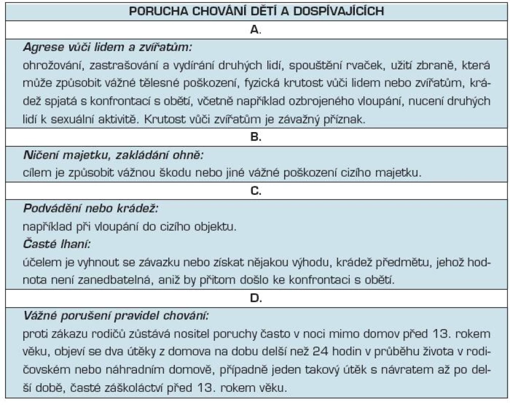 Porucha chování dětí a dospívajících podle Diagnostické příručky Americké psychiatrické společnosti (DSM IV-R)