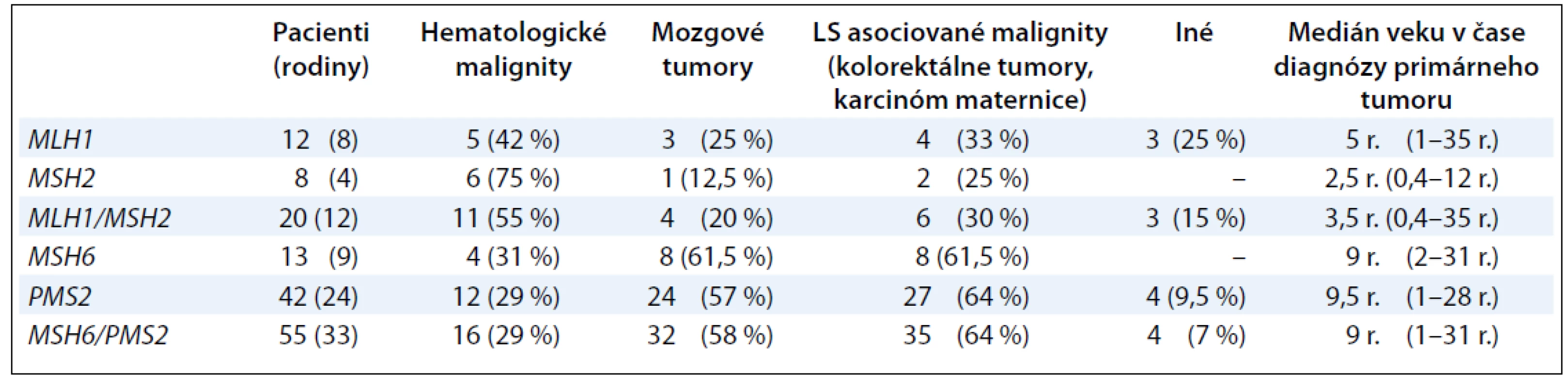 Podiel mutácií v génoch MLH1/MSH2 a MSH6/PMS2 na vzniku a spektre malígnych tumorov.