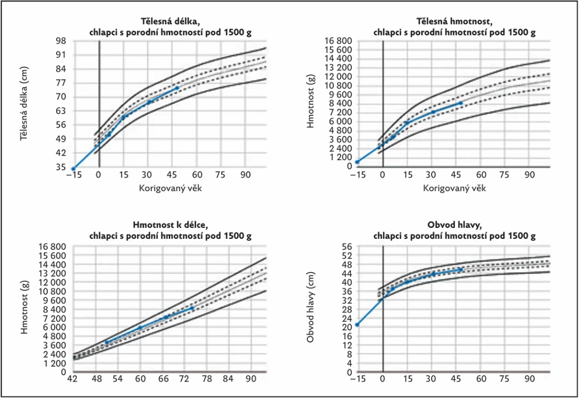 Auxogram chlapce s porodní hmotností 645 g – grafický  výstup programu Nerost (korigovaný věk v týdnech) 