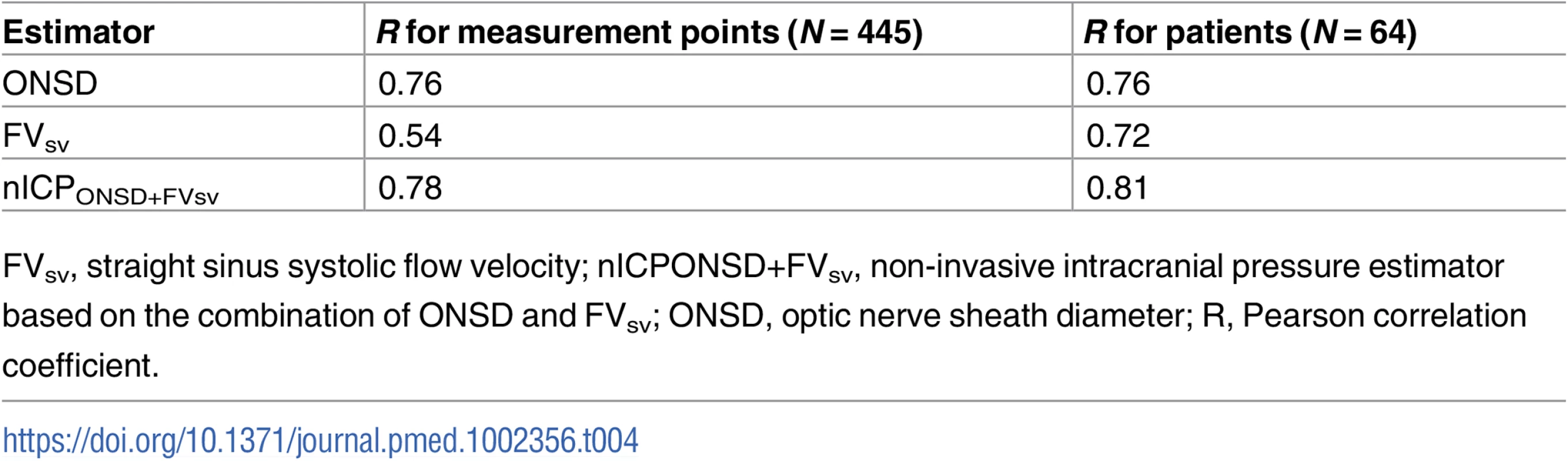 Correlations between ICP and non-invasive estimators across all measurement points (N = 445) and for average values between patients (N = 64).