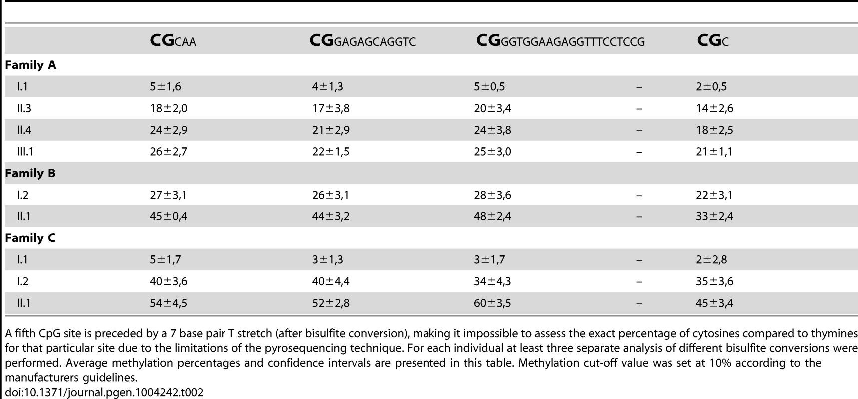 Pyrosequencing reliably quantified the methylation of four consecutive CpG dinucleotides per individual (chr2:100721843–100721885; hg19).