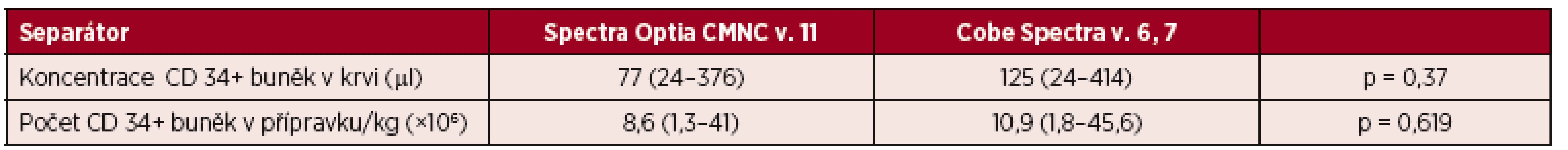 Standardní separace PBPC autologní – CMNC Spectra Optia a Cobe Spectra, předseparační koncentrace CD 34+ buněk v krvi a obsah CD 34+ buněk v přípravku vztažený na kg hmotnosti příjemce