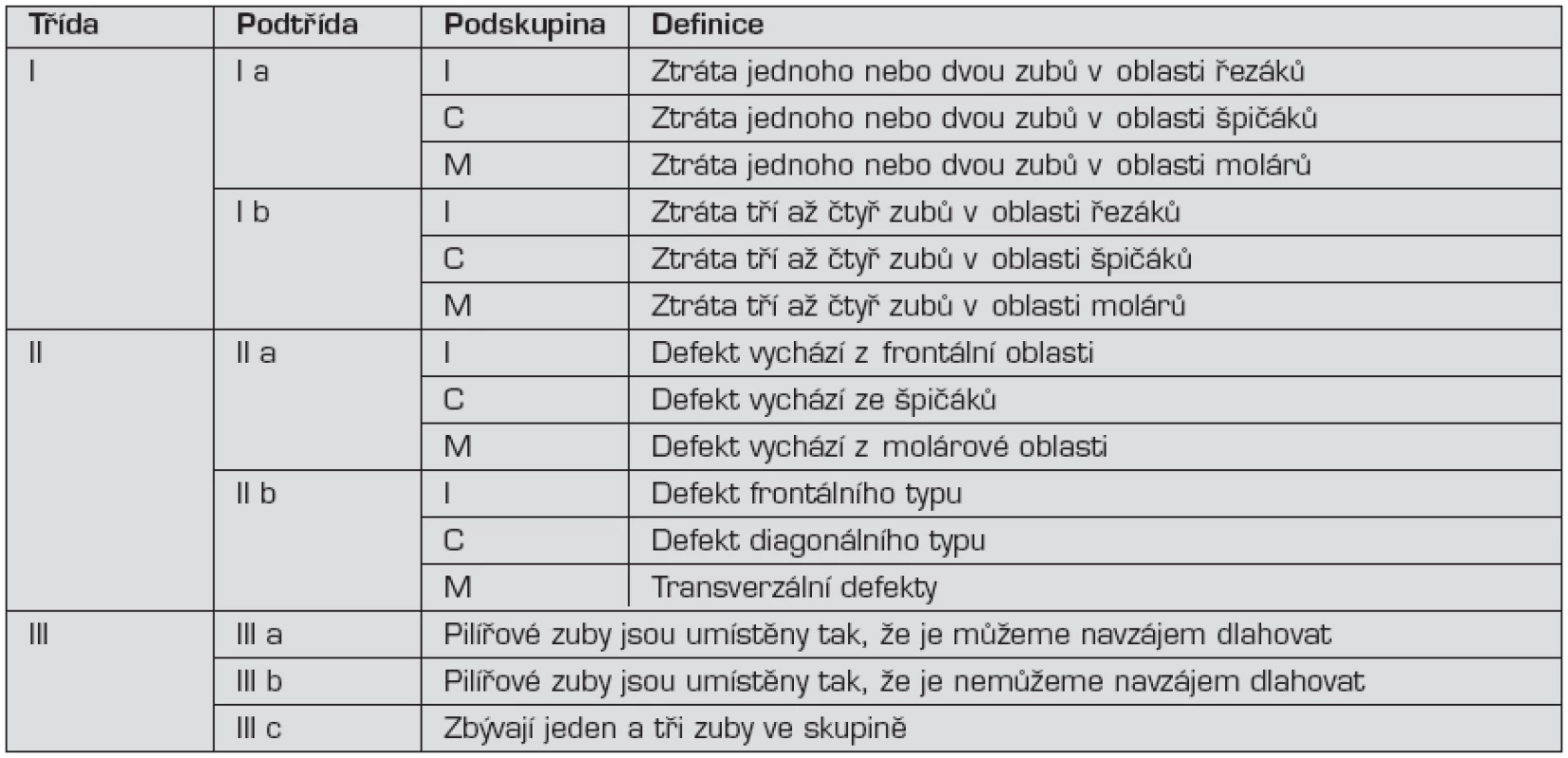 Tvrdoňova klasifikace defektů chrup