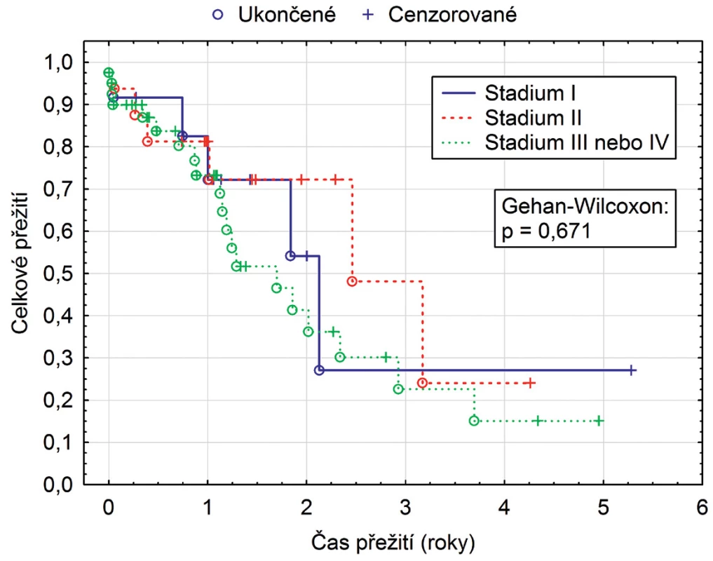 Přežití podle stadia karcinomu I, II, III a vyšší