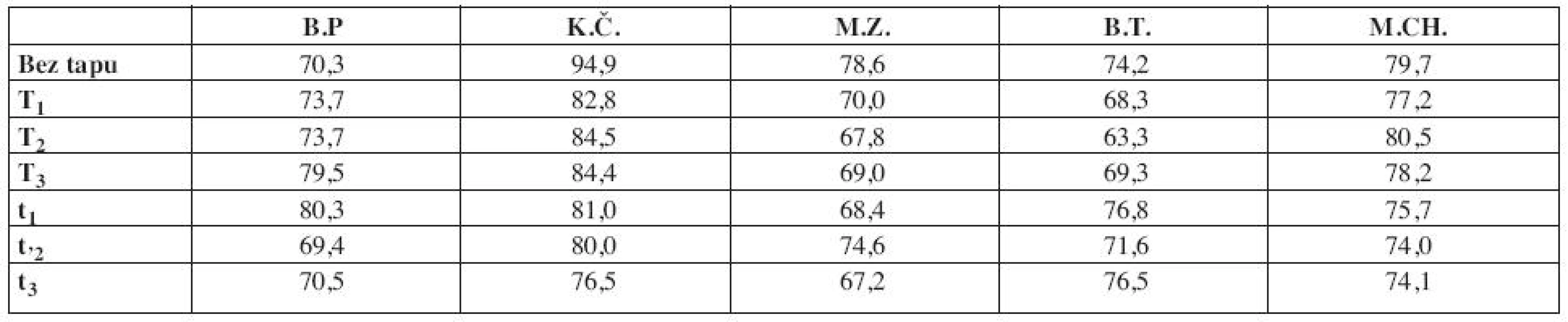 Srovnání konečných hodnot mediánu frekvence EMG signálu po 3minutové izometrické kontrakci (30% MVC), při různých způsobech tapingu a při stavu bez aplikovaného tapu u jednotlivých subjektů; uvedeno v % vzhledem k počáteční hodnotě mediánu frekvence za daného stavu.