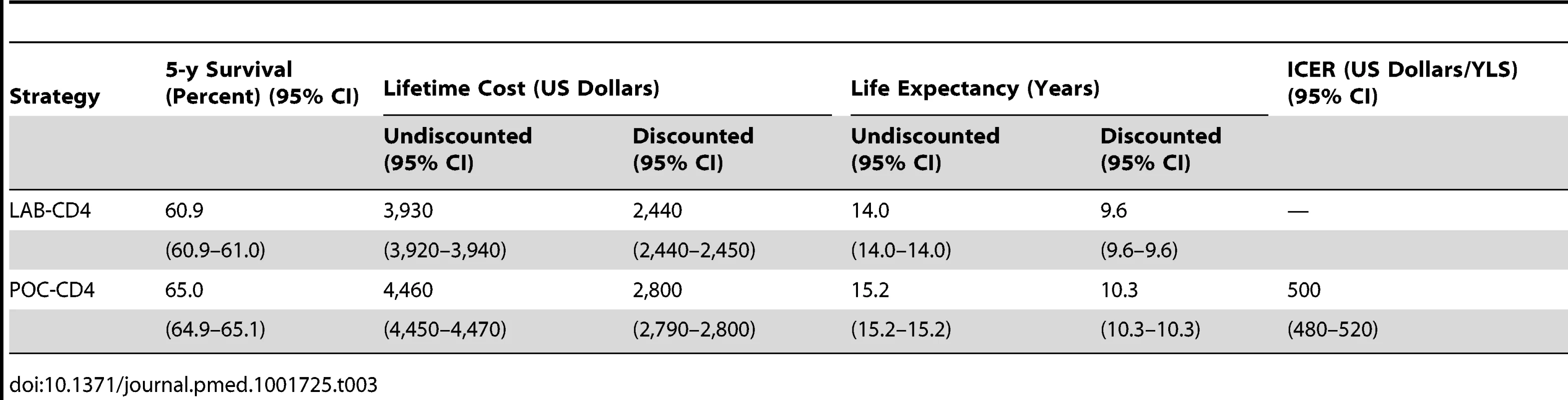 Base case results of POC-CD4 versus LAB-CD4 for immunologic staging for HIV-infected persons in Mozambique.