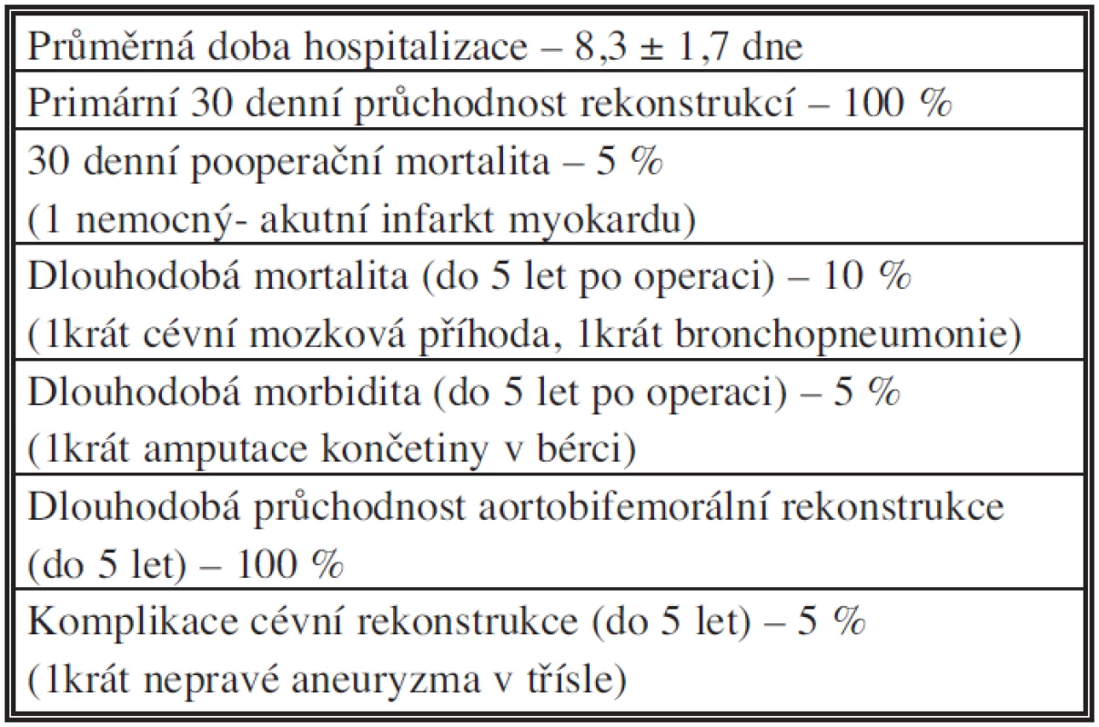 Výsledky cévních rekonstrukcí u Lerichova syndromu (N = 20)
Tab. 2: Results of vascular reconstructions in Leriche’s syndrome (N = 20)