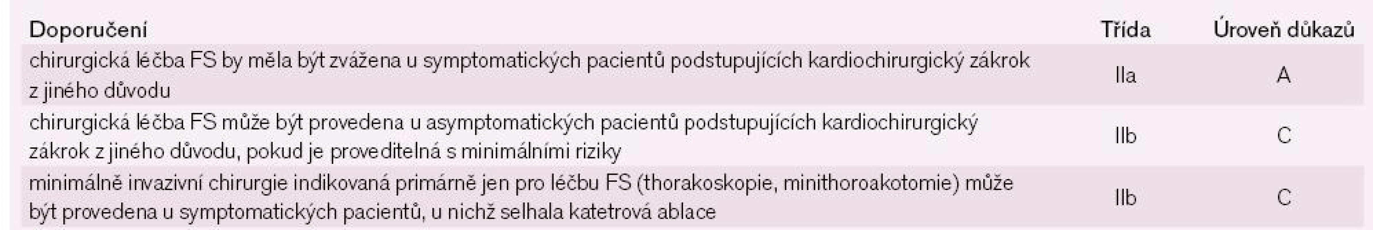 Indikace k chirurgické léčbě FS. Upraveno dle [8].