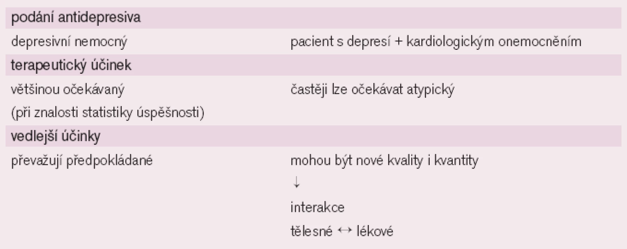 Možná úskalí farmakoterapie u kardiovaskulárních nemocných.