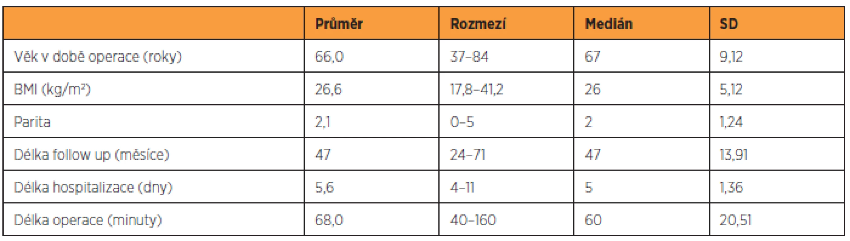 Charakteristika pacientek, které se dostavily ke kontrole v rámci studie, n = 156