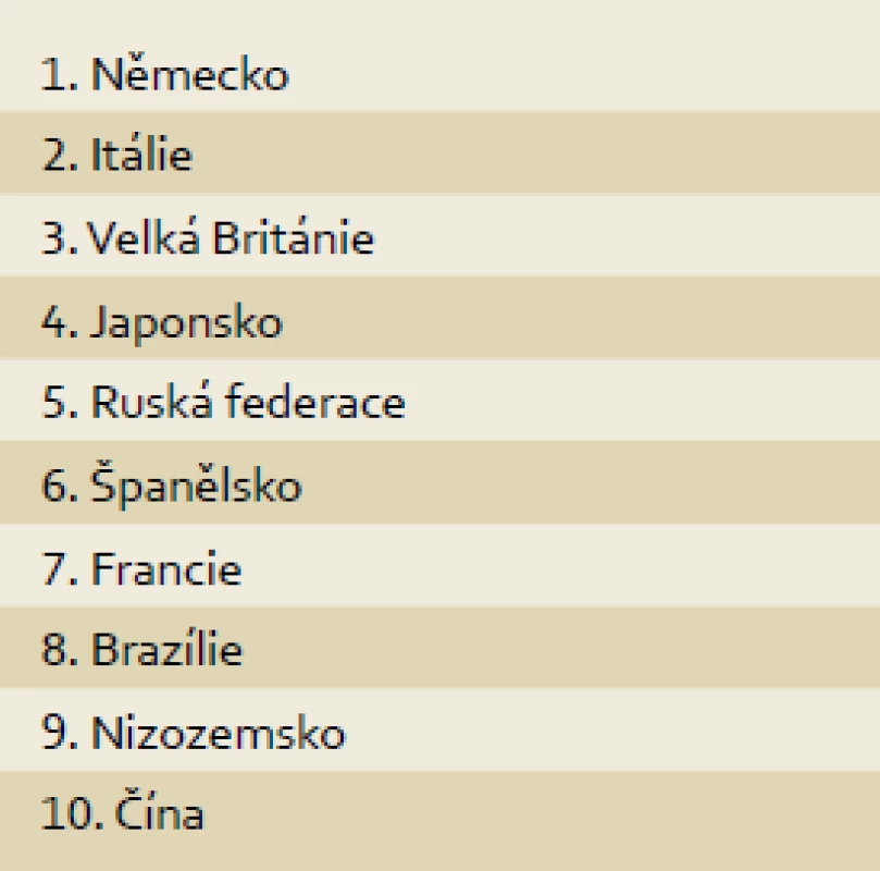 „Top ten“ zemí podle počtu účastníků.
Tab. 2. "Top ten" countries by number of participants.