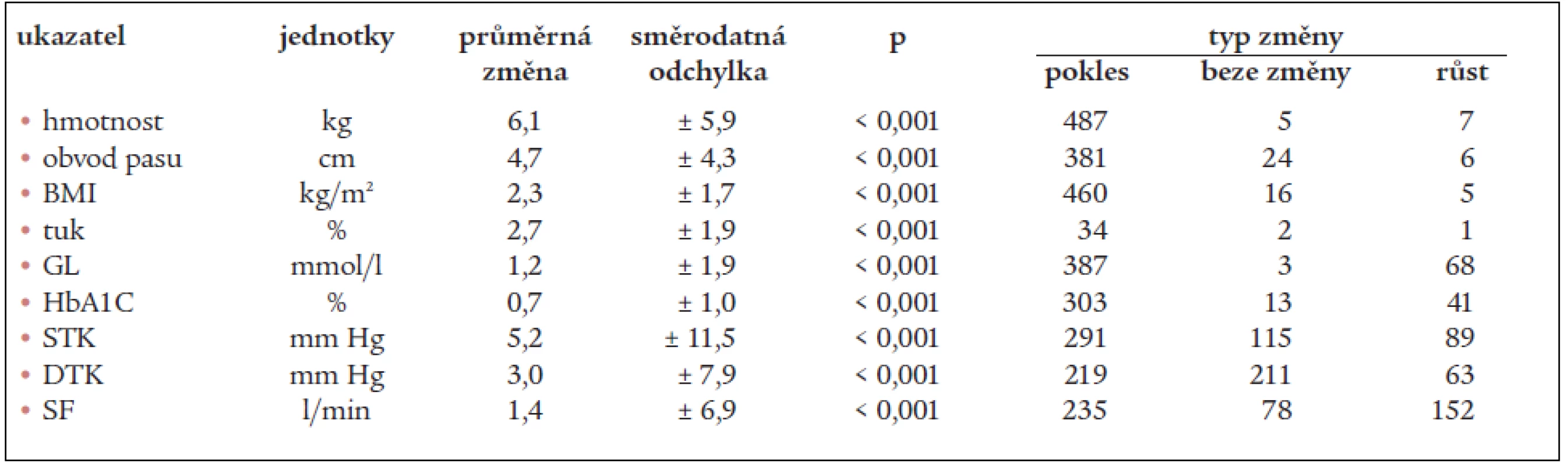 Statistické hodnocení změn sledovaných parametrů.