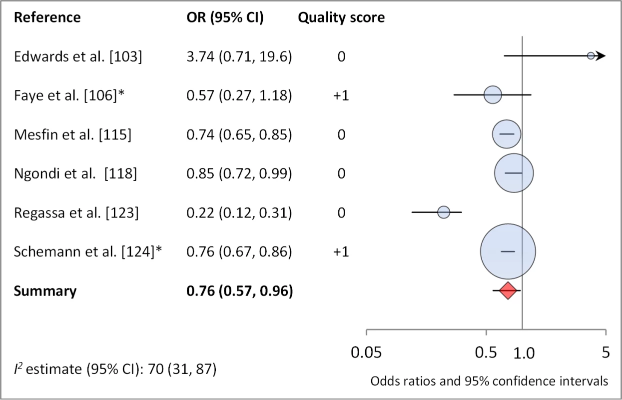 Meta-analysis examining the association of washing face ≥1 time per day (versus <1 time per day) with TF/TI.