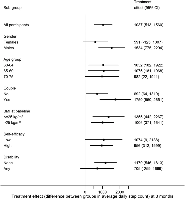 Treatment effect by subgroup at 3 months.