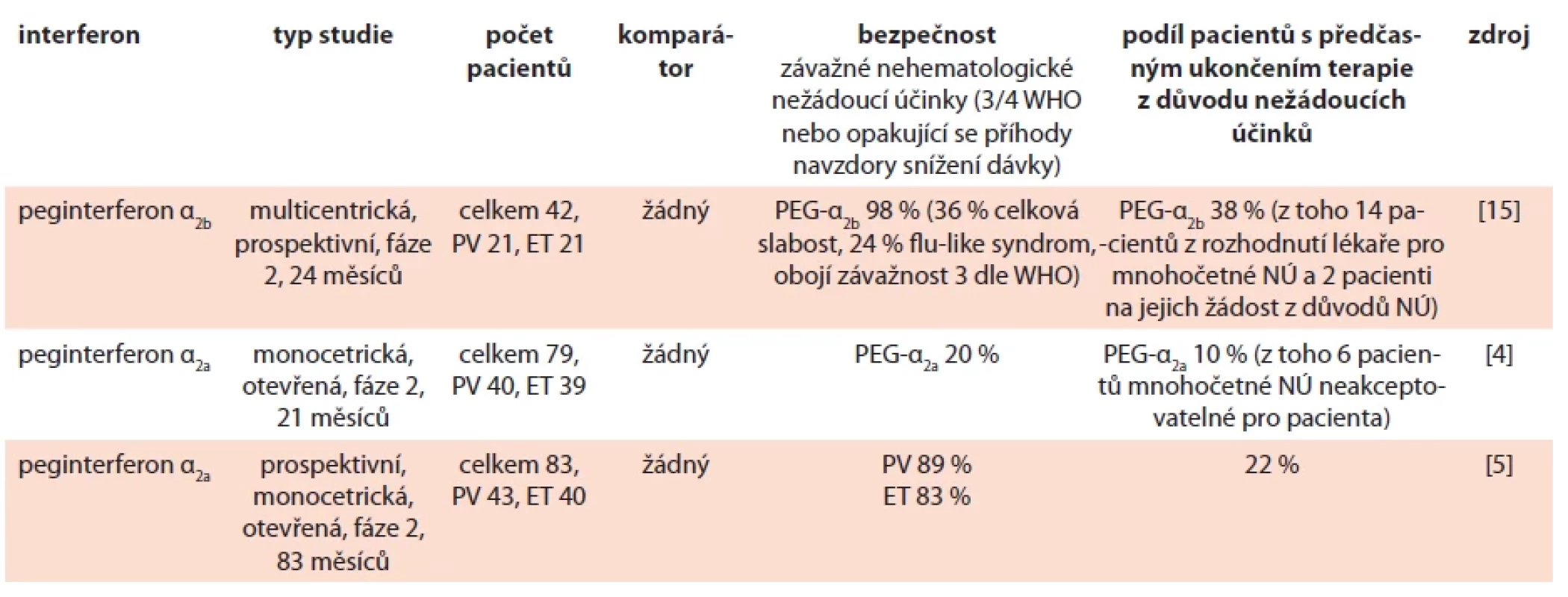 Výsledky dosud publikovaných klinických studií fáze 2–3 s peginterferonem α2a (PEG-α2a), peginterferonem α2b (PEG-α2b) nebo ropeginterferonem α2b (RoPEG-α2b) ve vztahu k bezpečnosti terapie vyjádřené jako závažné nehematologické nežádoucí účinky stupně ≥ 3 dle WHO nebo závažné nežádoucí účinky vedoucí k ukončení terapie.
