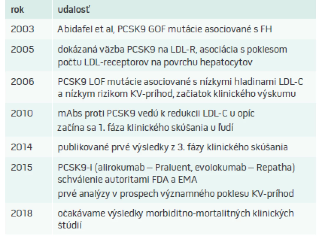 Míľniky vo vývoji PCSK9-i