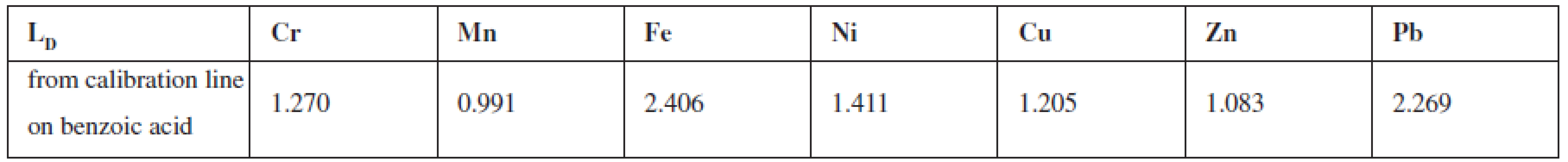 Detection limits (μg/g)