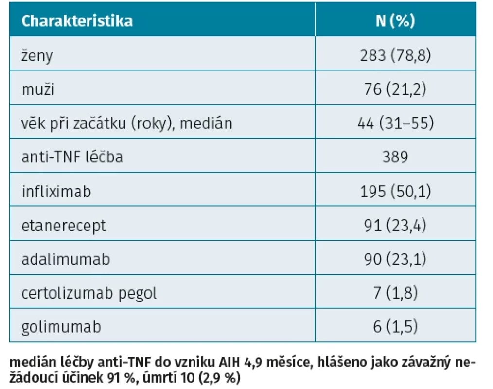 Charakteristika pacientů s anti-TNF indukovanou autoimunitní hepatitidou (N = 389 VIGI-Base)