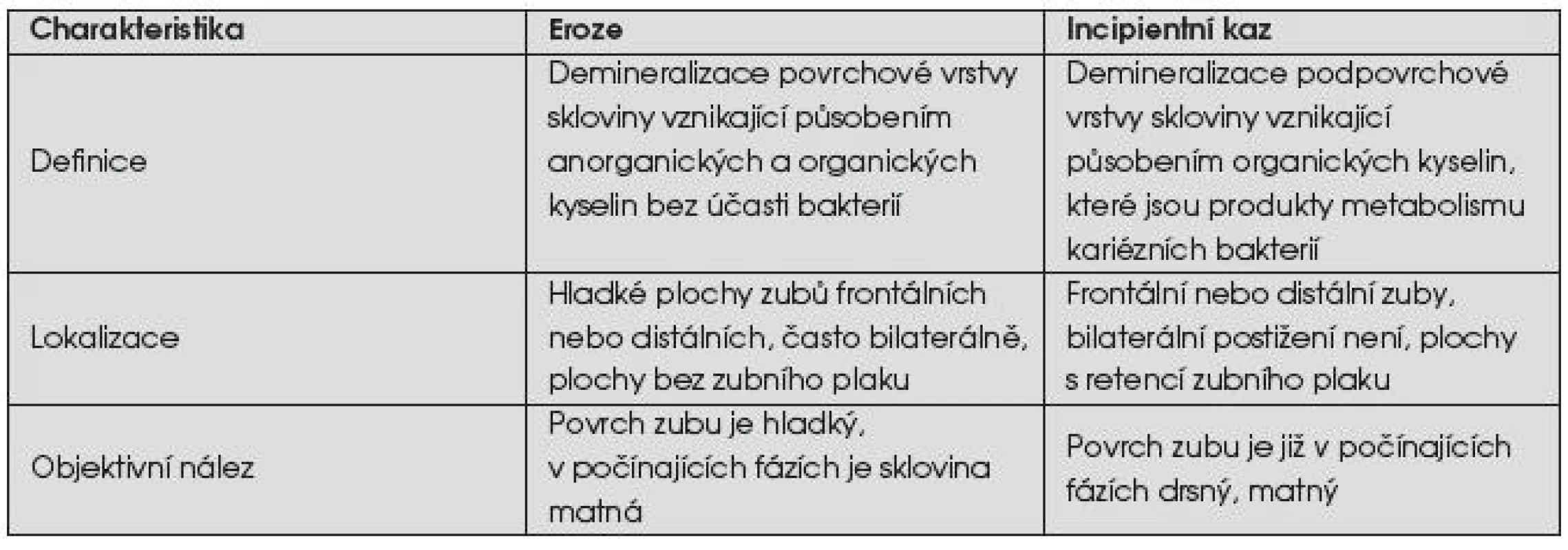 Diferenciální diagnostika eroze a incipientního kazu [7, 8, 14]