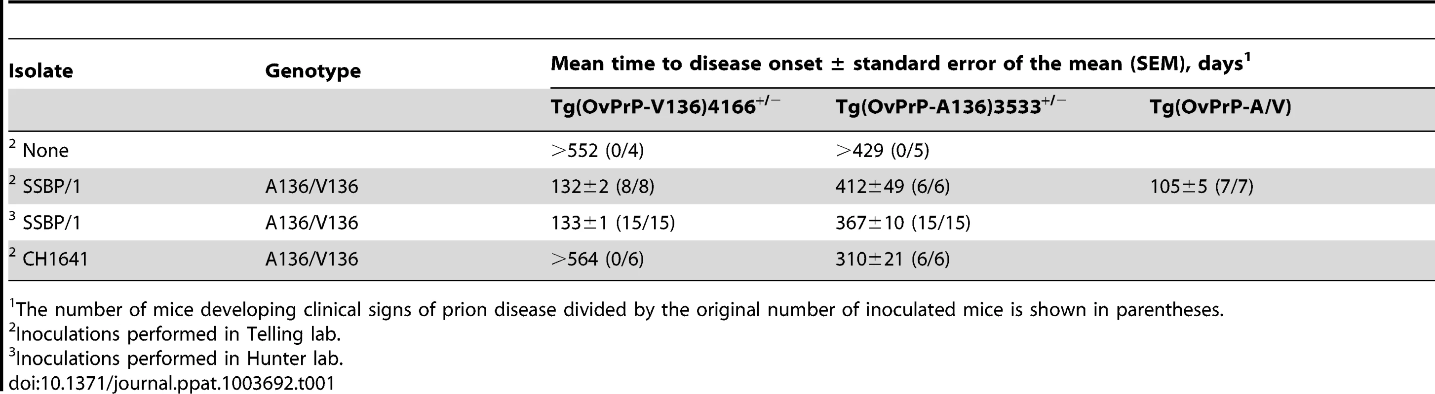 Prion disease in transgenic mice expressing different ovine PrP scrapie susceptibility alleles.