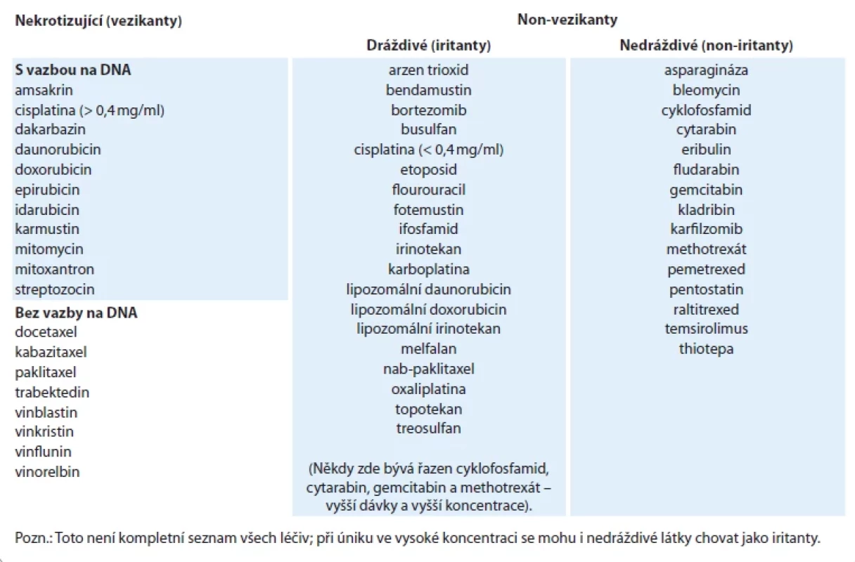 Přehled vybraných cytostatických léčiv podle potenciálu způsobit poškození po extravazaci.