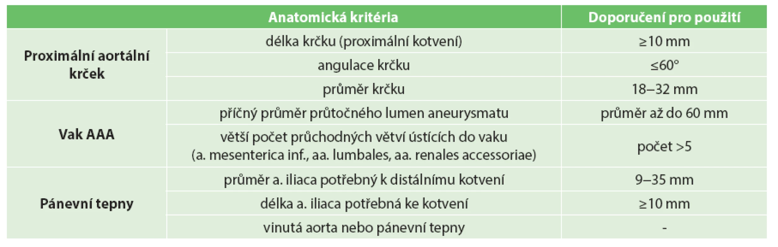 Anatomická kritéria, při kterých je možné nebo vhodné použití stentgraftu Nellix
Tab. 1: Convenient anatomic indications for Nellix stent graft implantation
