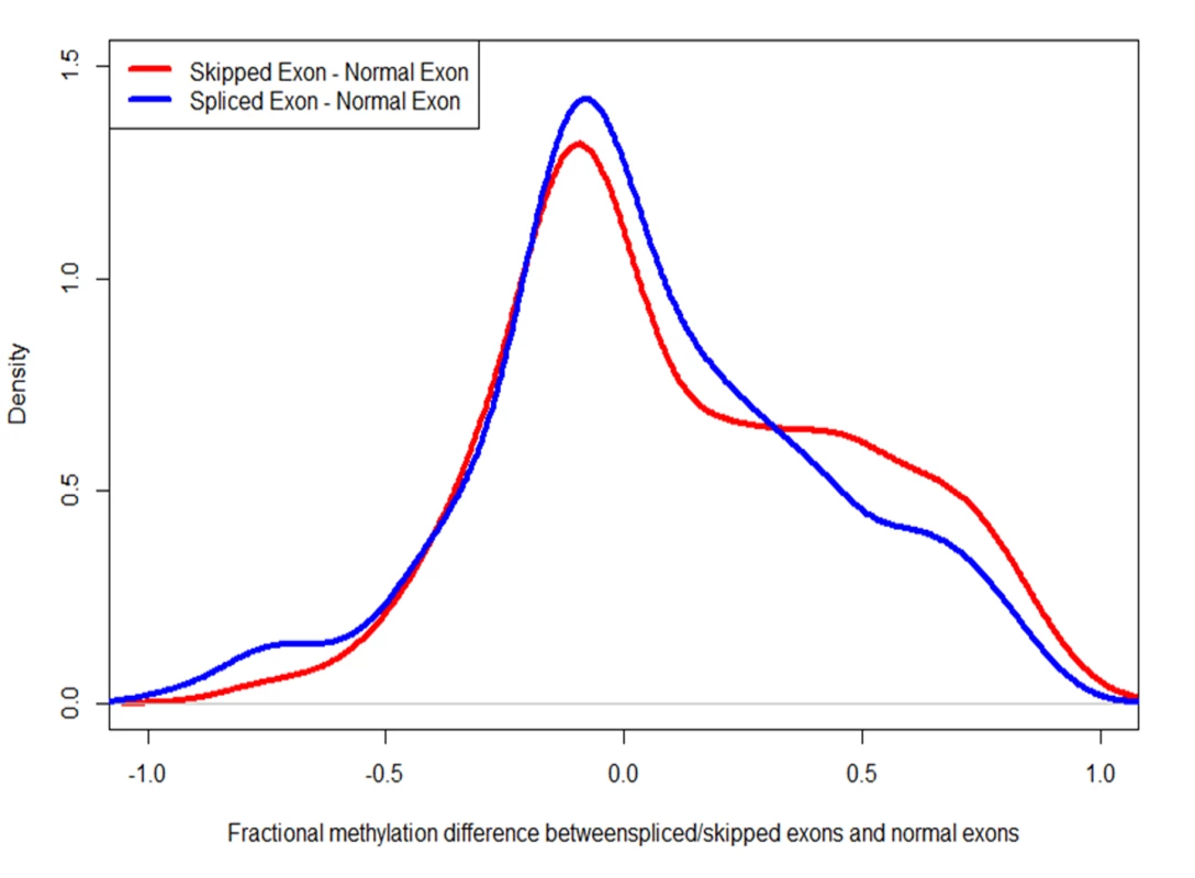 Alternatively spliced exons are more heavily methylated than constitutively used exons.