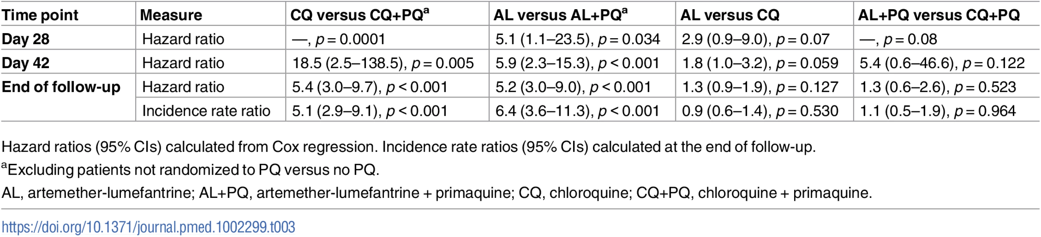 Hazard ratios and incidence rate ratios.