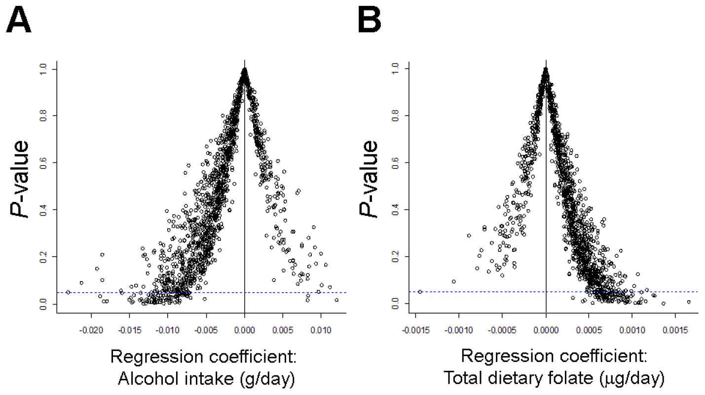 There is an opposite trend for direction of association between breast carcinoma CpG methylation and alcohol intake compared to folate intake.