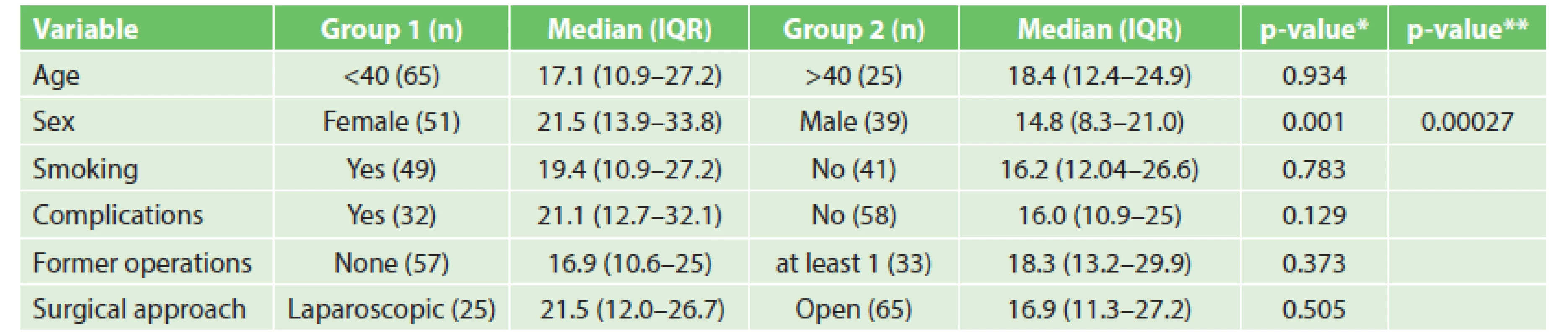 Analysis of factors affecting overall postoperative QoL
