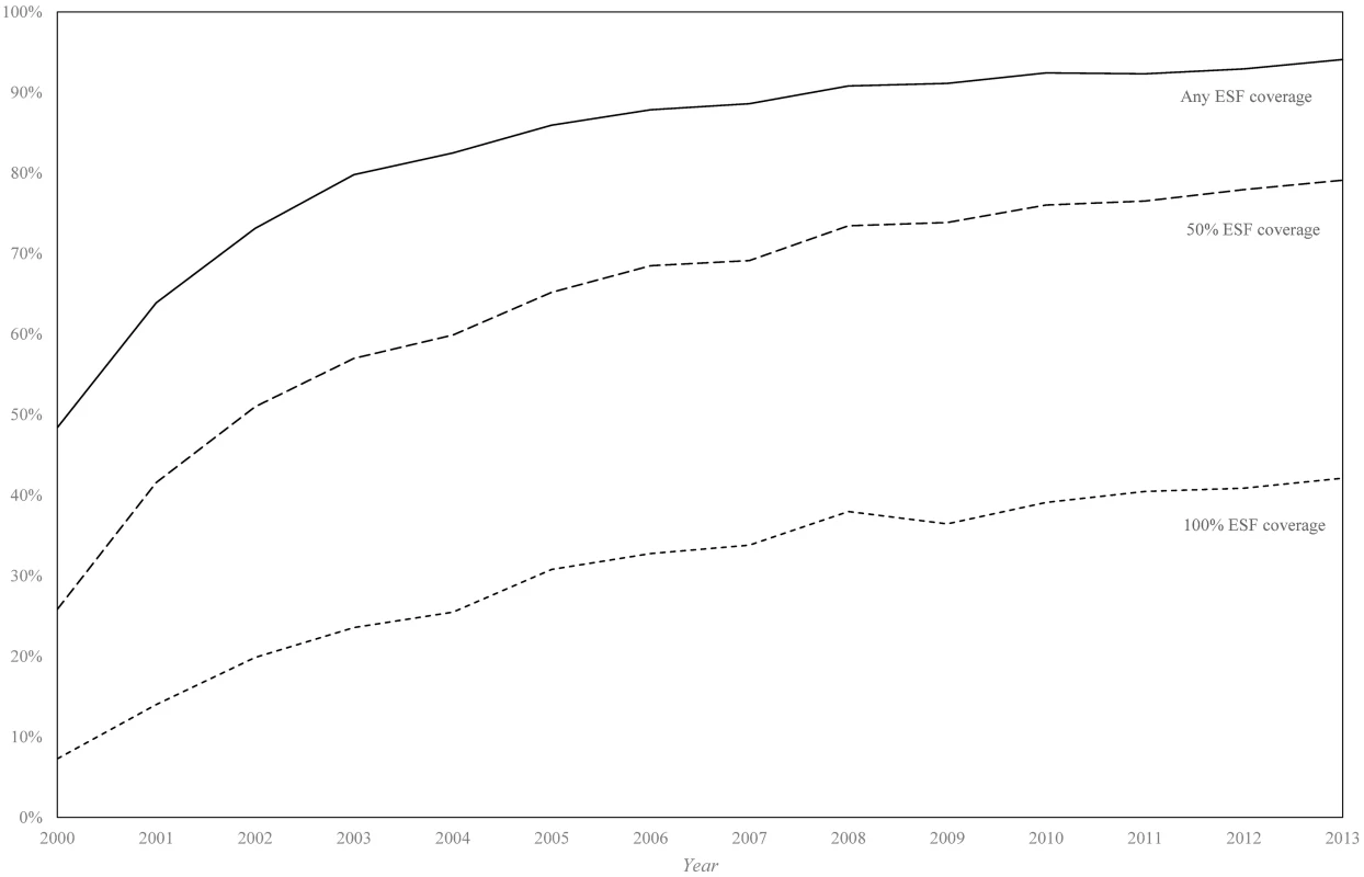 Percentage of municipalities achieving any, 50%, and 100% Estratégia de Saúde da Família coverage (2000–2013).