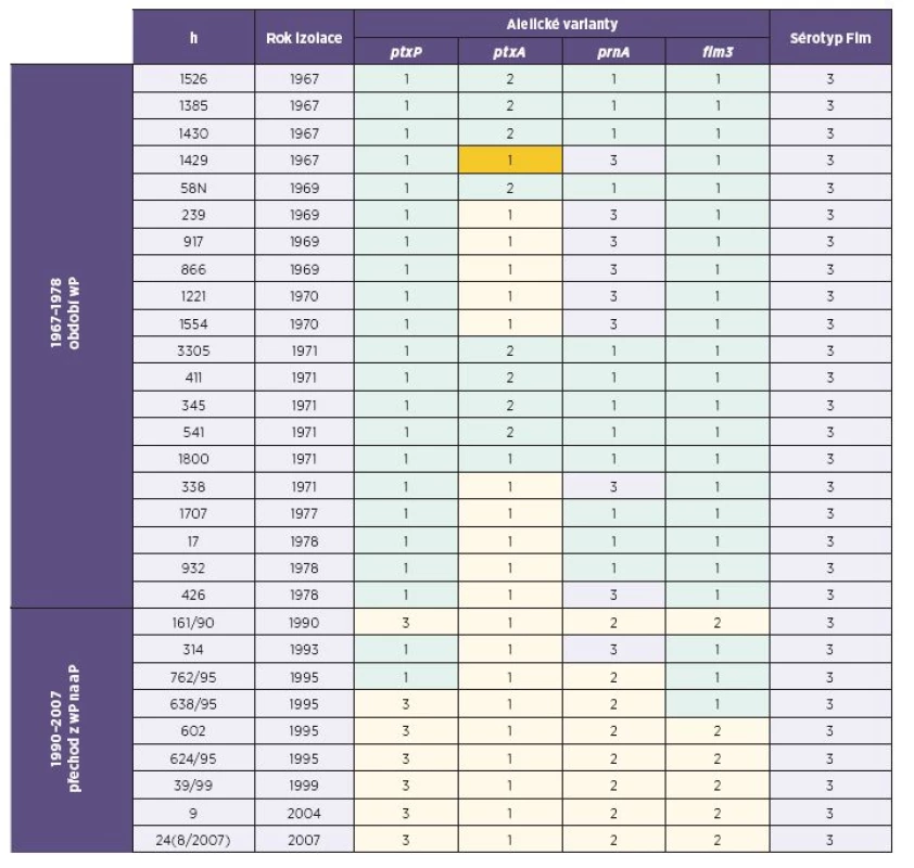 Souhrnná charakteristika kmenů B. pertussis, Česká republika, 1967–2010
Table 1. Summary characteristics of B. pertussis strains, Czech Republic, 1967–2010 