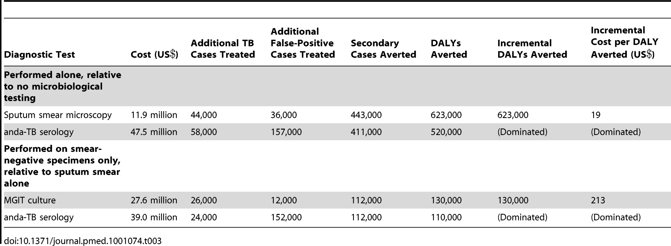 Cost-effectiveness of diagnostic strategies for 1.5 million persons with suspected active TB in India.