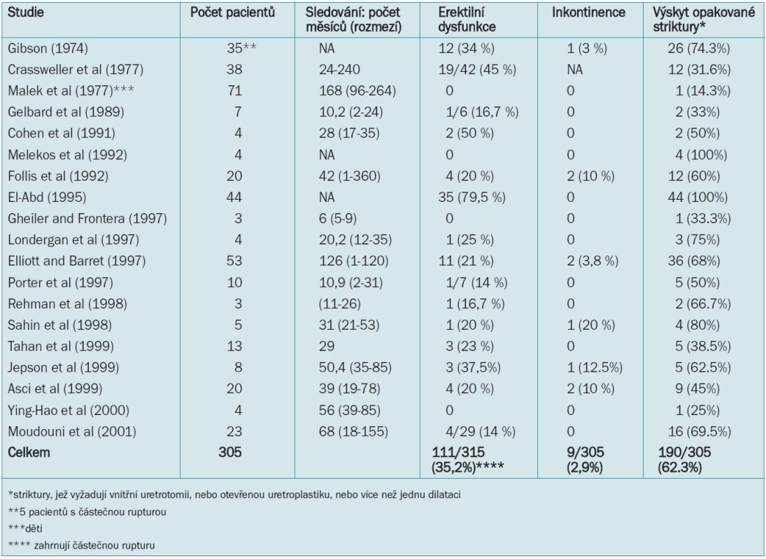 Výsledky okamžité rekonstrukce při úplné disrupci uretry [60,69,73,75,77,79,83-96].