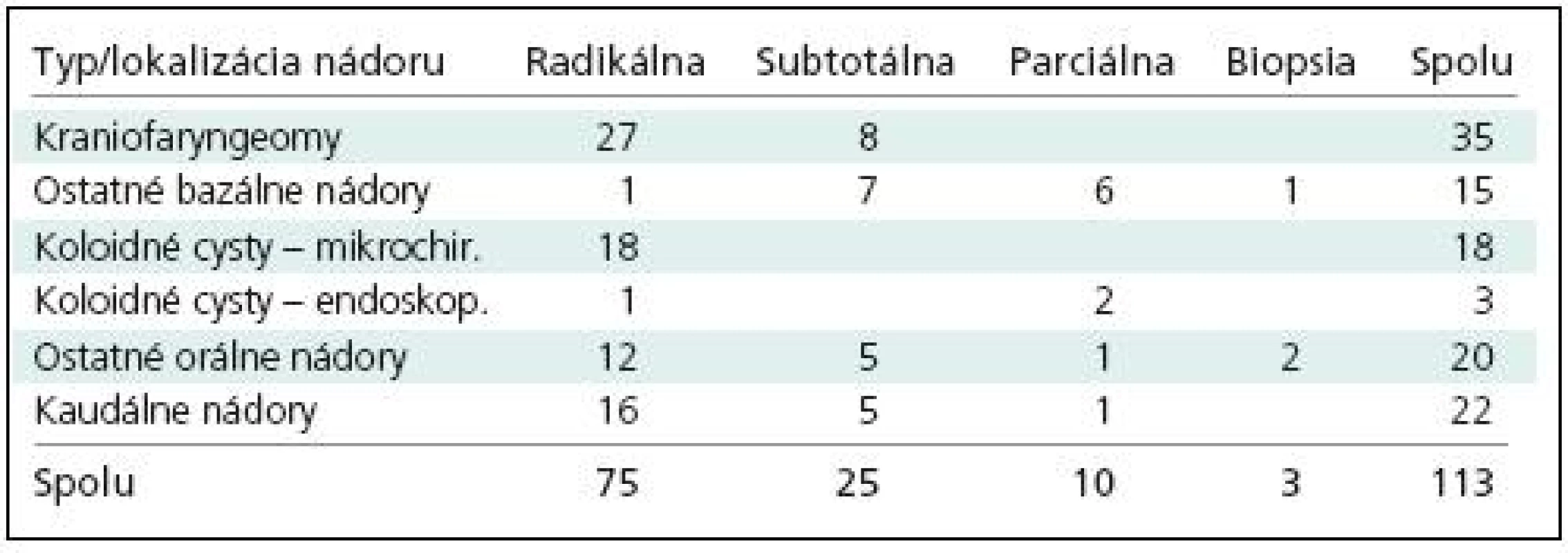 Rozsah resekcie nádorov tretej mozgovej komory.