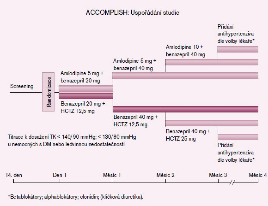 Schéma uspořádání studie ACCOMPLISH [3].