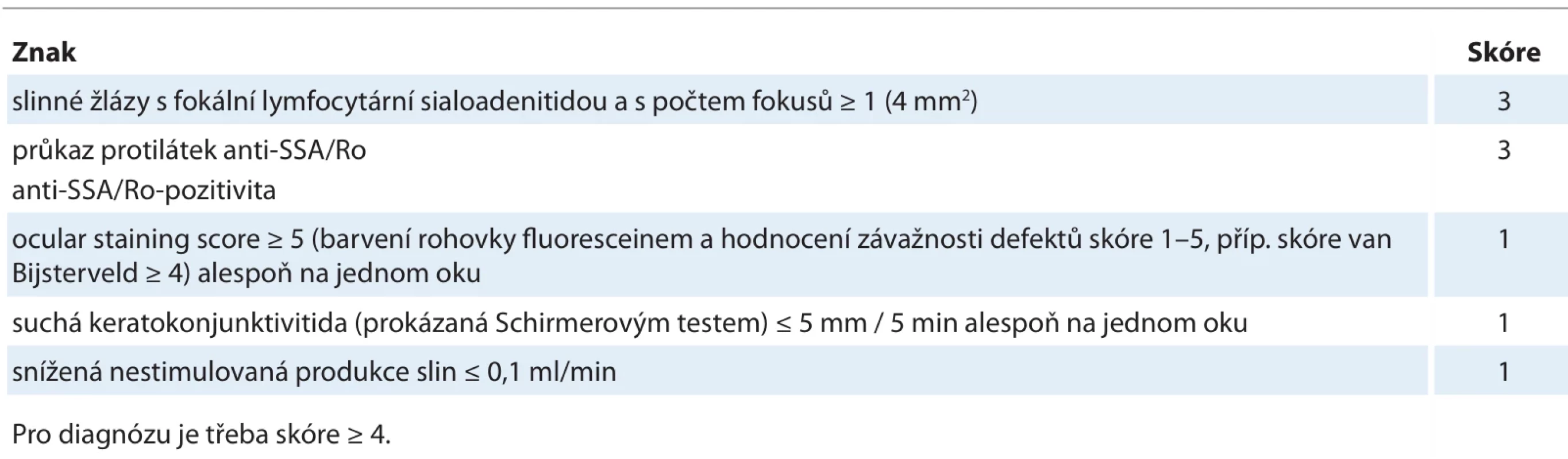 Mezinárodní kritéria Sjögrenova syndromu, vytvořená Evropsko-americkou revmatologickou společností [7,8].