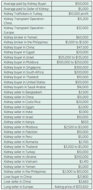 TRANSPLANT PRICE in U.S. DOLLARS, Last update: July 6, 2014