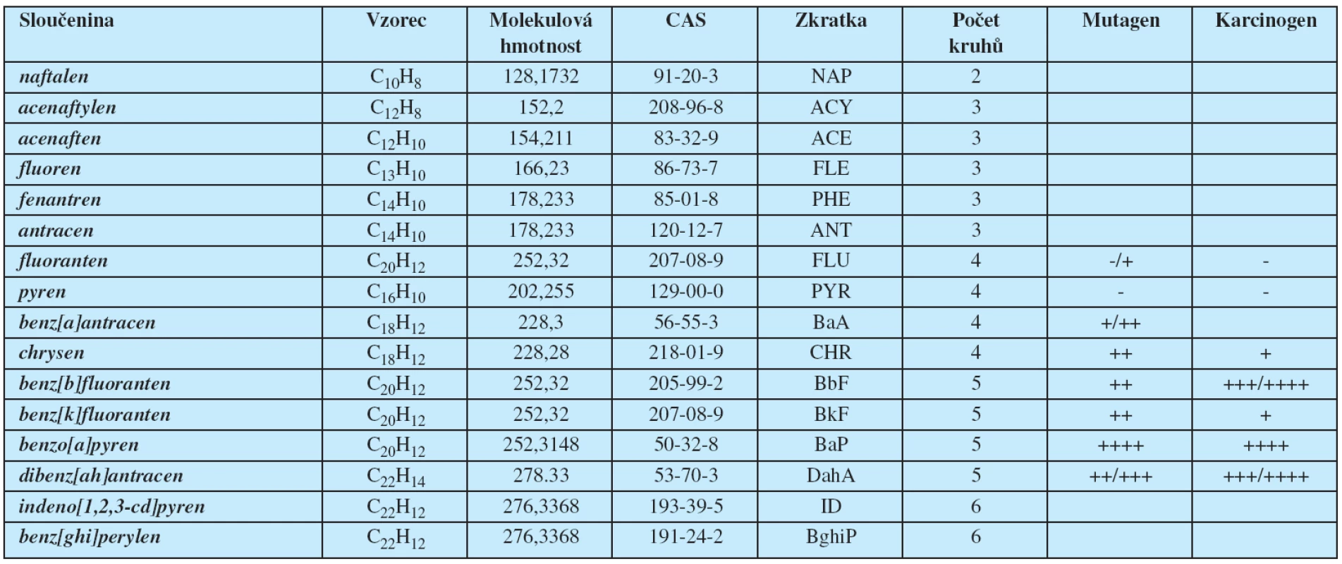 Polycyklické aromatické uhlovodíky z „Priority Pollutant List” (EPA).