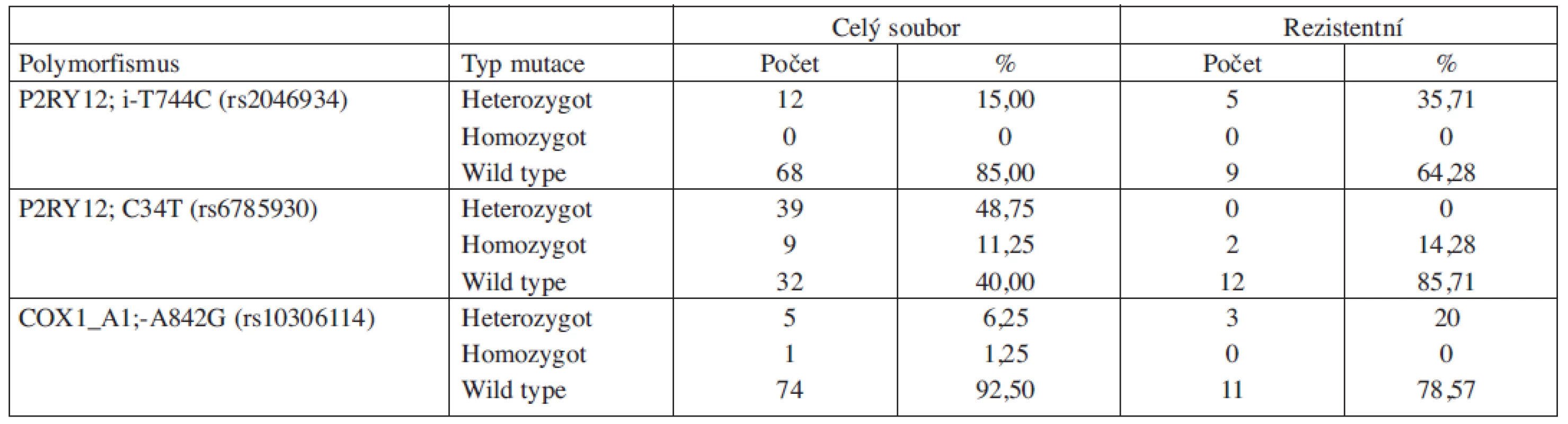 Zastoupení jednotlivých polymorfismů ve sledovaném souboru 80 mladých pacientů s AIM.