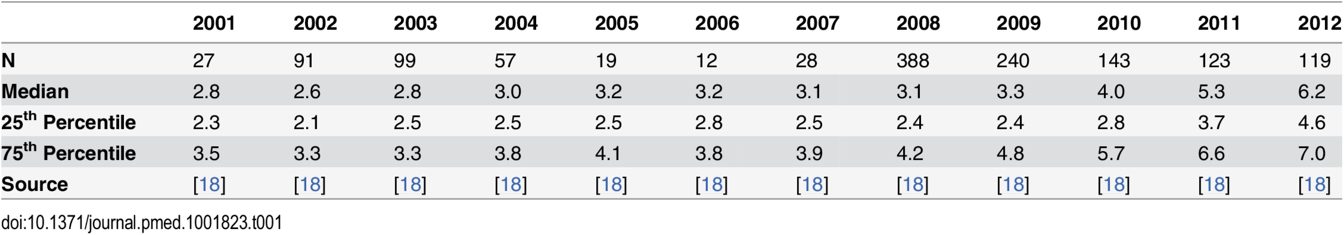 Summary of the data from the Thai-Myanmar border stratified by year.