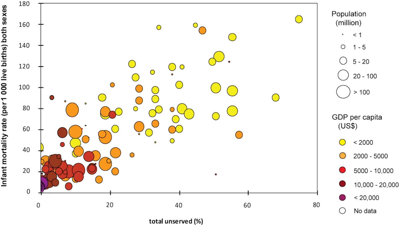 Global association between national access to improved water source, GDP and infant mortality.