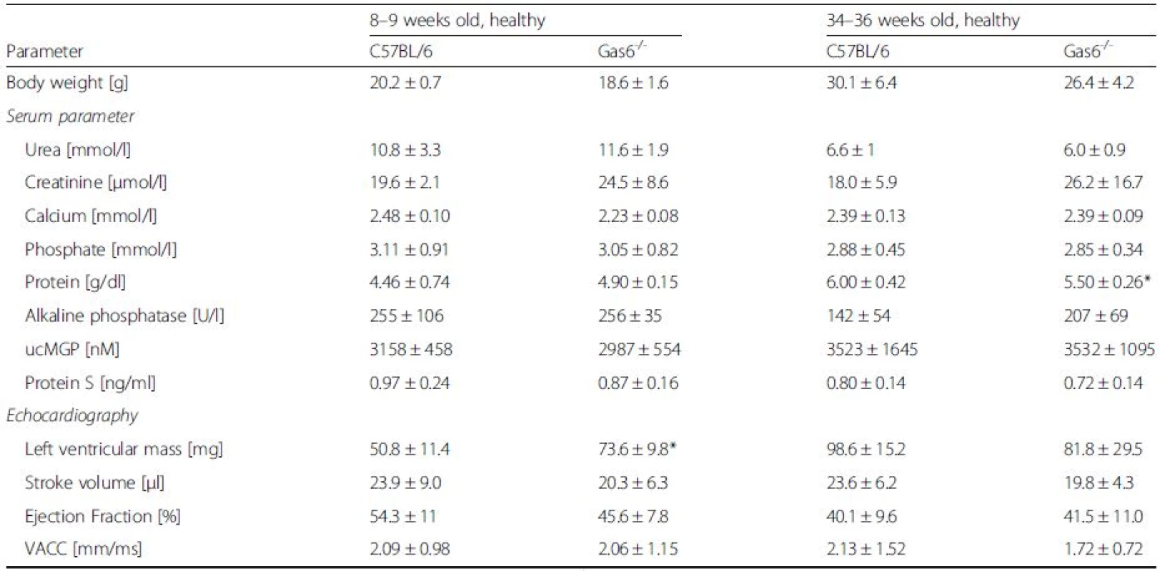 Basal biochemistry and echocardiography