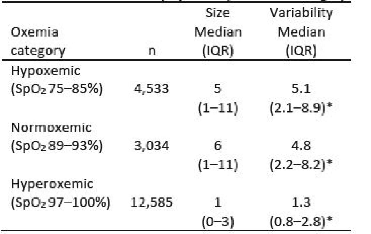 Size & Variability of Bias by Oxemia Category.