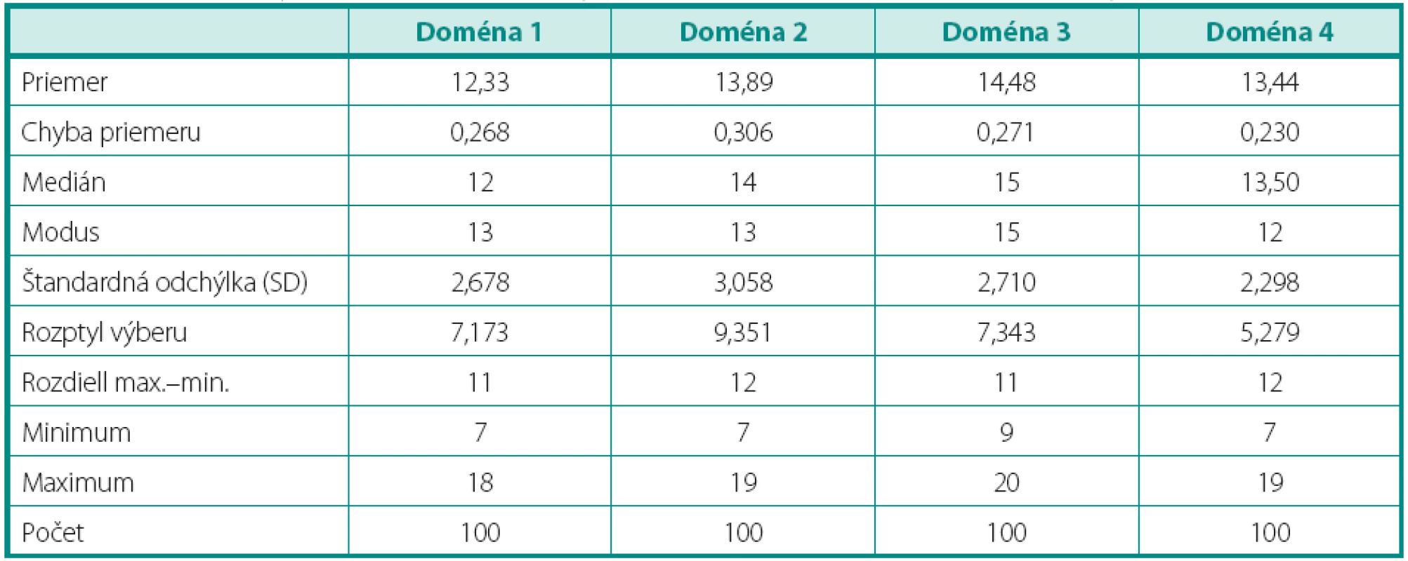Výsledný súhrn deskriptívnej analýzy domén pre WHOQOL-Bref pre súbor dialyzovaných pacientov
Table 1. The summary of the descriptive analysis domain for the WHOQOL-Bref for dialysis patients